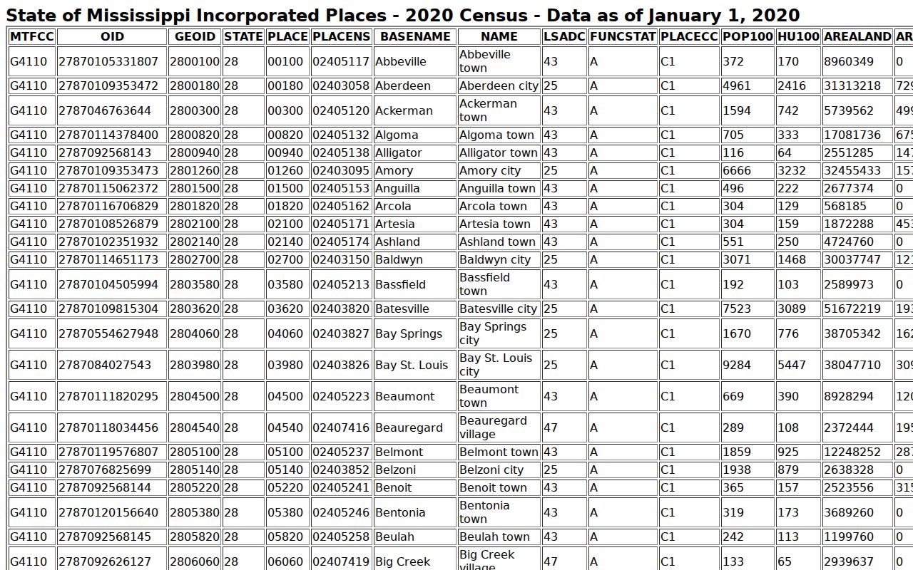 Richton court records Census Bureau 2020 incorporated-place table